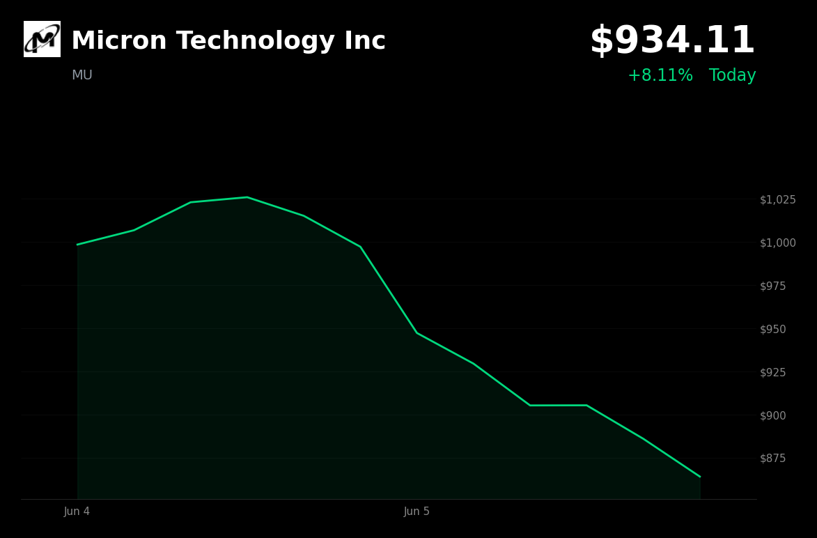 🟢 Micron Technology Inc is trading 8.1% up today as semiconductor stocks rebound from recent selloff