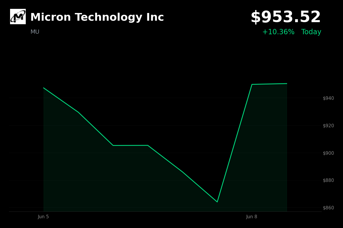 🟢 Micron Technology Inc is trading 10.4% up today as semiconductor stocks rebound from last week’s selloff