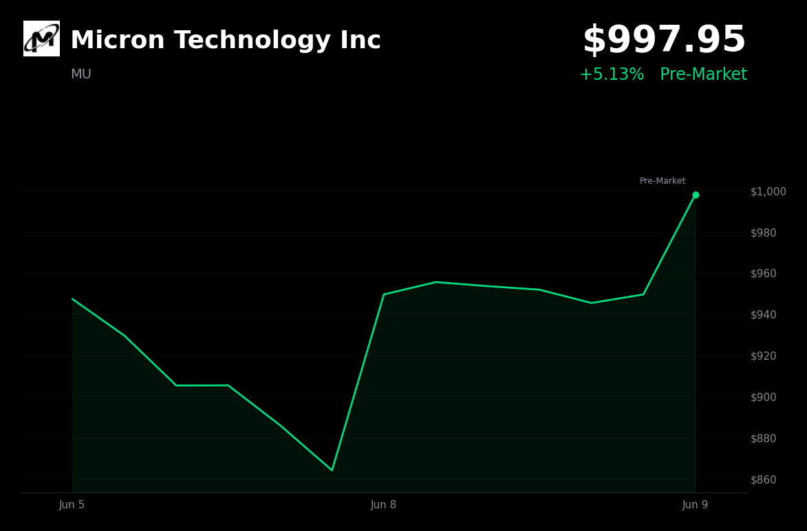 🟢 Micron Technology Inc is trading 5.1% up today amid a broad rebound in semiconductor and AI-related stocks