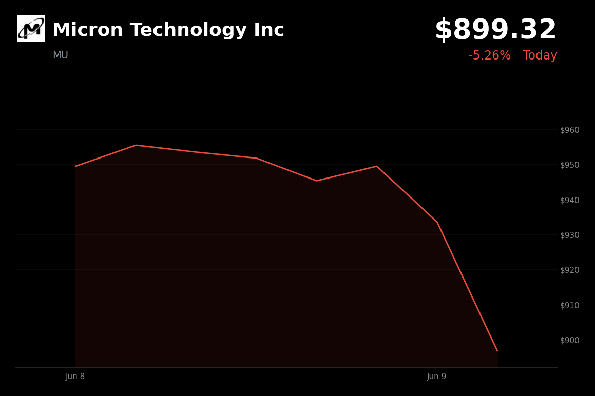 🔴 Micron Technology Inc is trading 5.26% down today amid broader semiconductor volatility and a sharp tech reversal