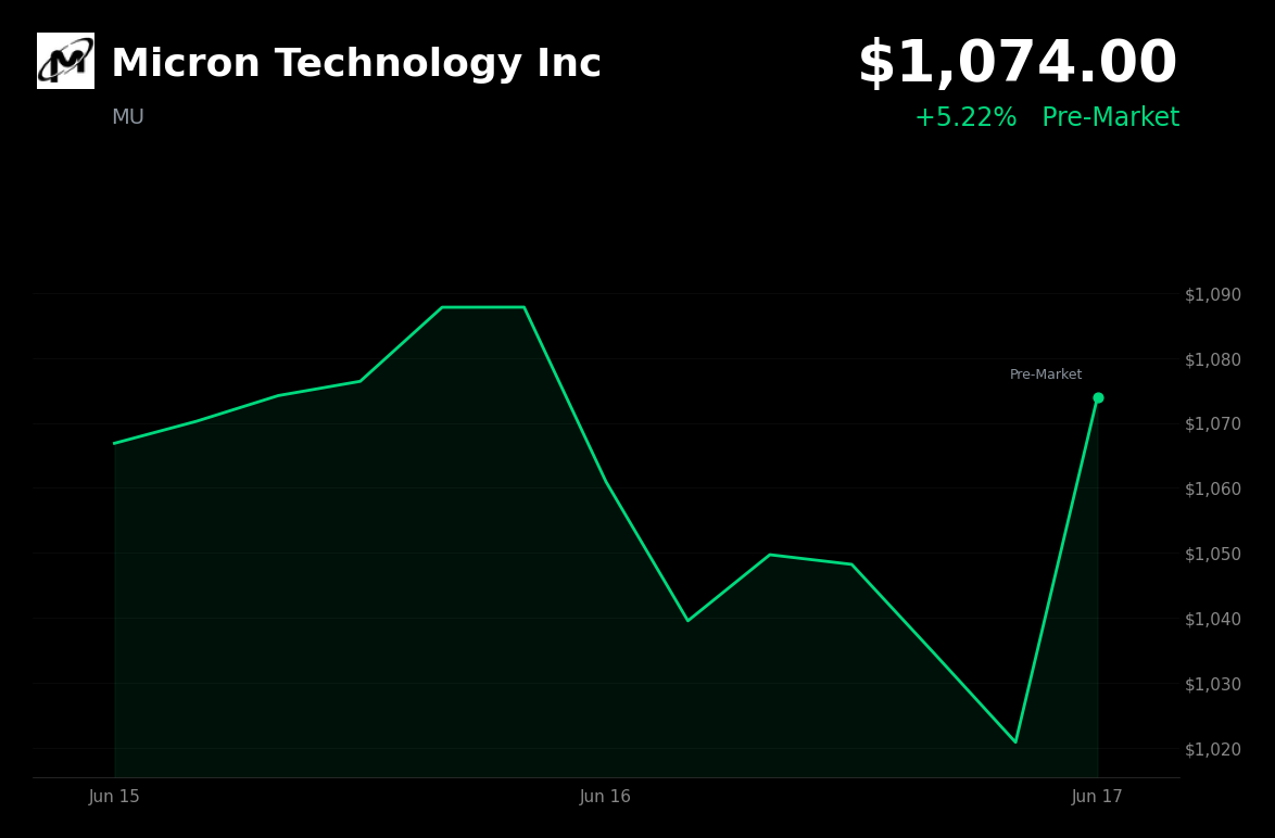 🟢 Micron Technology Inc is trading 5.2% up today as analysts raise price targets and Nvidia approves HBM4 memory supply