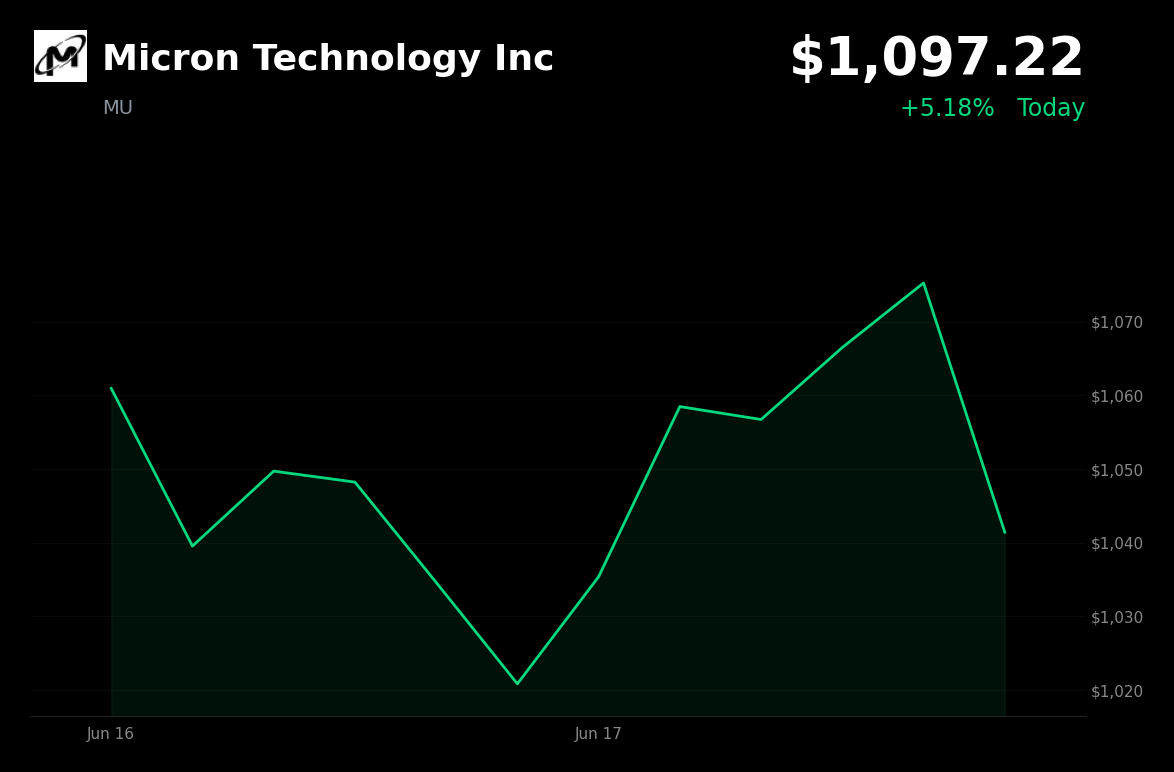 🟢 Micron Technology Inc is trading 5.2% up today on AI demand and rising memory-chip prices