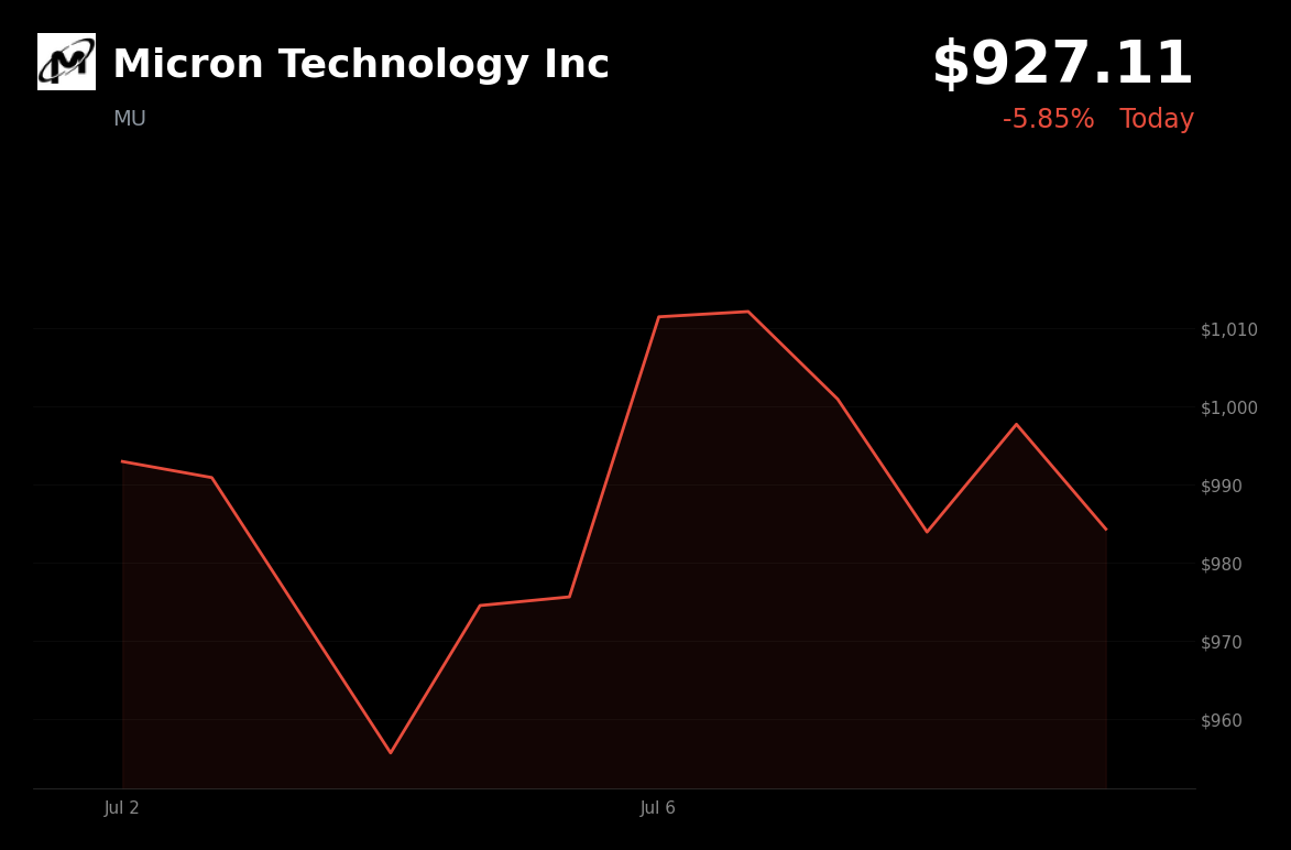 🔴 MU is trading 5.85% down today as growth tech weakness offsets Ford supply-deal news