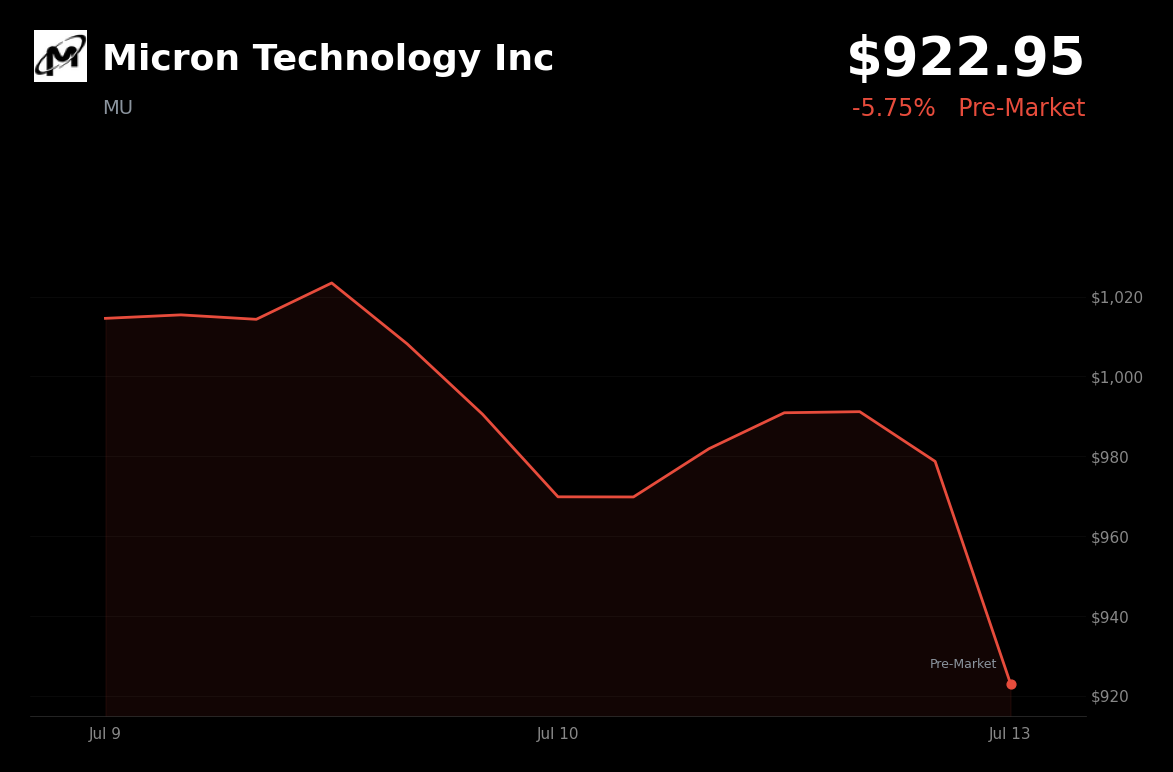 🔴 Micron Technology is trading 5.8% down today amid a global AI valuation selloff and semiconductor sector reset