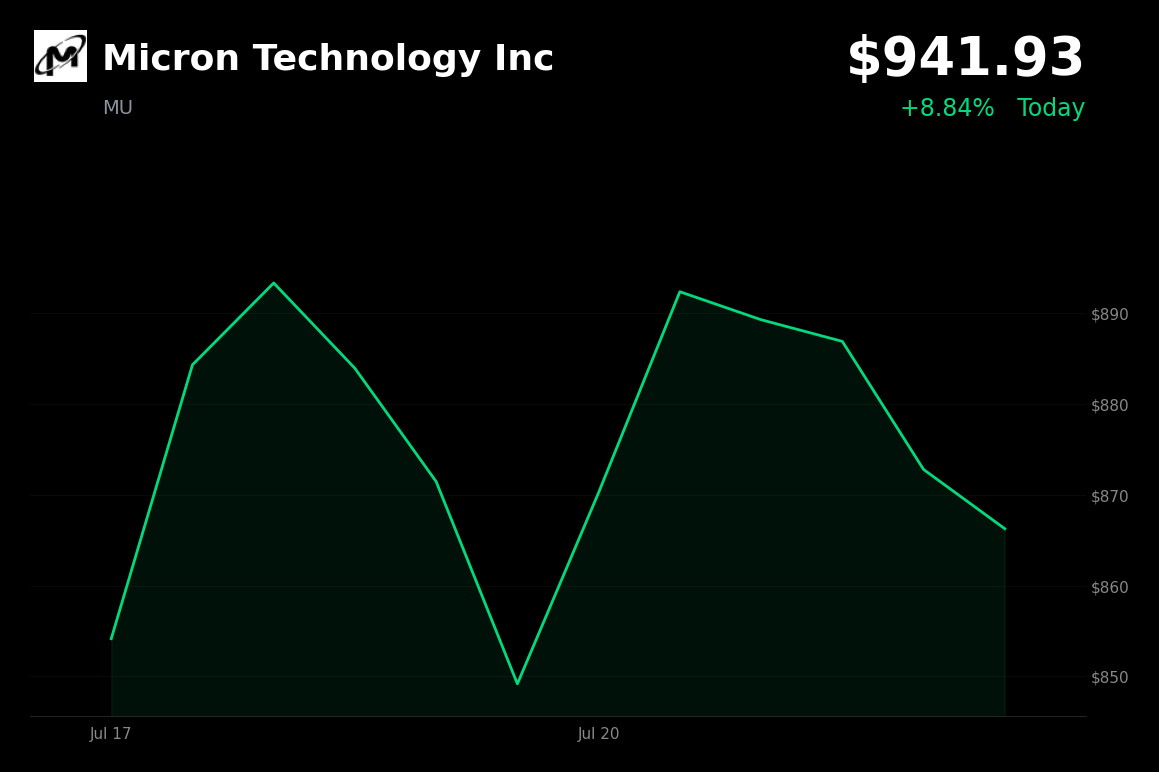 🟢 Micron Technology is trading 7.21% up today on reports of CXL controller outsourcing and bullish AI-memory sentiment