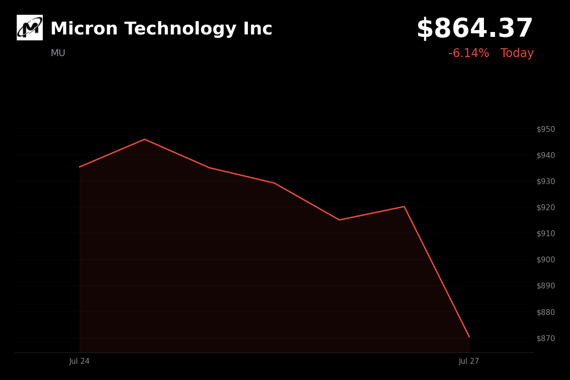 🔴 Micron Technology is trading 6.5% down today as memory stocks slide and Michael Burry adds to short bet