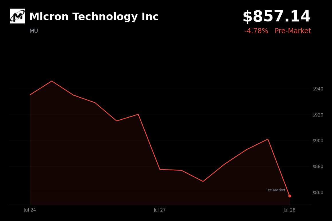 🔴 Micron Technology is trading 4.8% down today amid a sector selloff and Michael Burry's expanded short position