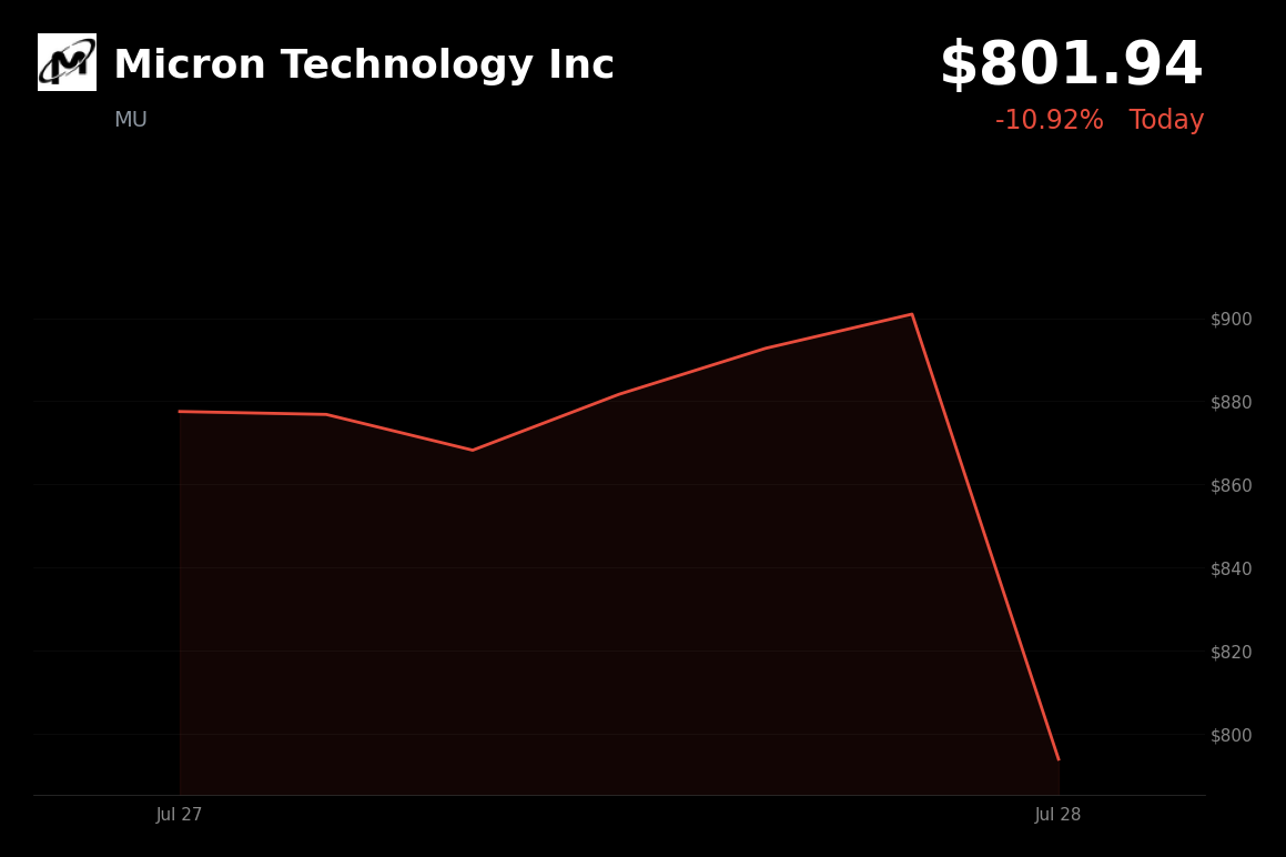 🔴 Micron Technology is trading 10.9% down today on AI spending worries and rising Chinese competition