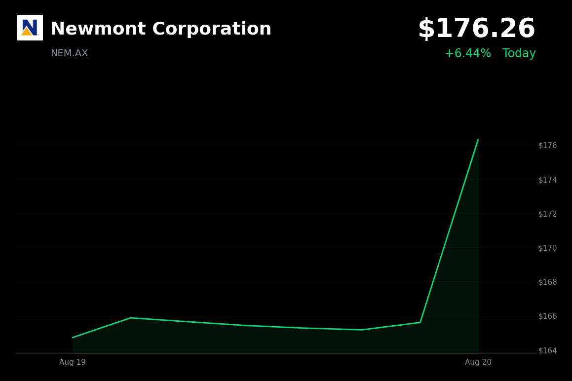 🟢 Newmont is trading 6.4% up today as gold and materials rally