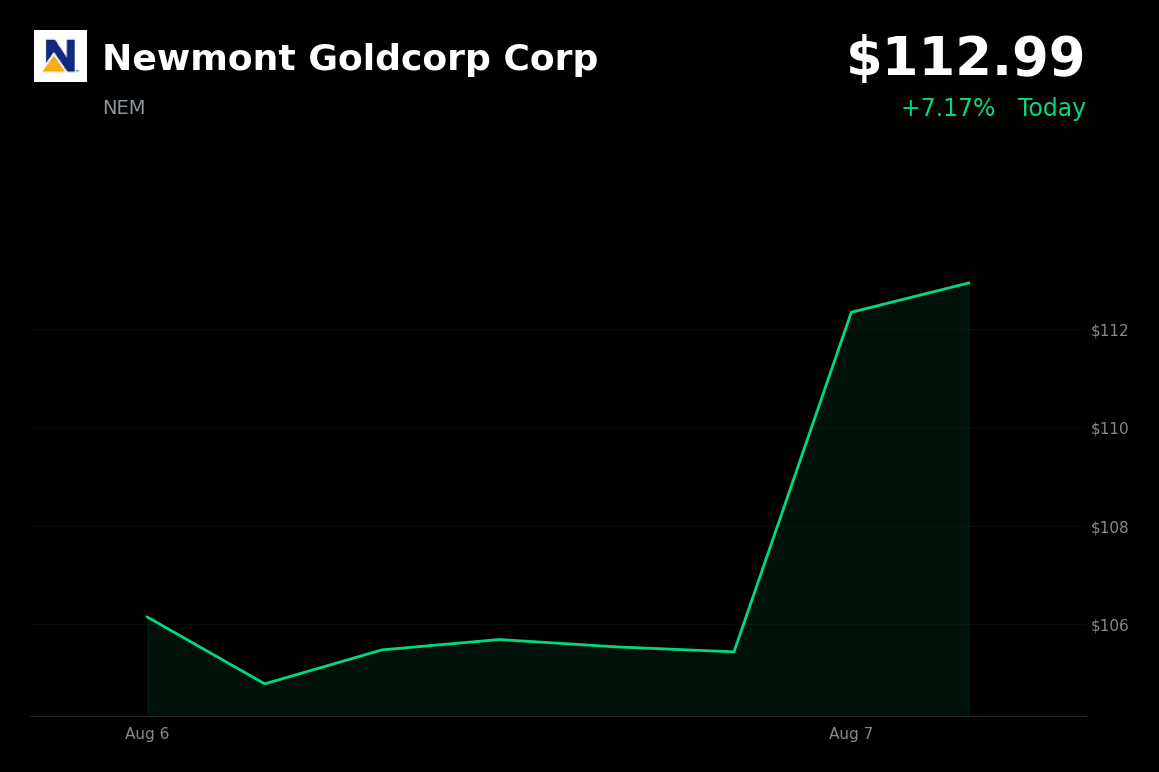 🟢 Newmont Goldcorp is trading 7.32% up today as gold hits seven-week high