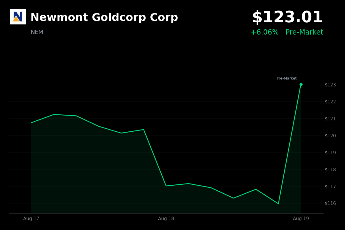 🟢 Newmont Goldcorp is trading 6% up in pre-market amid renewed gold-mining sector strength