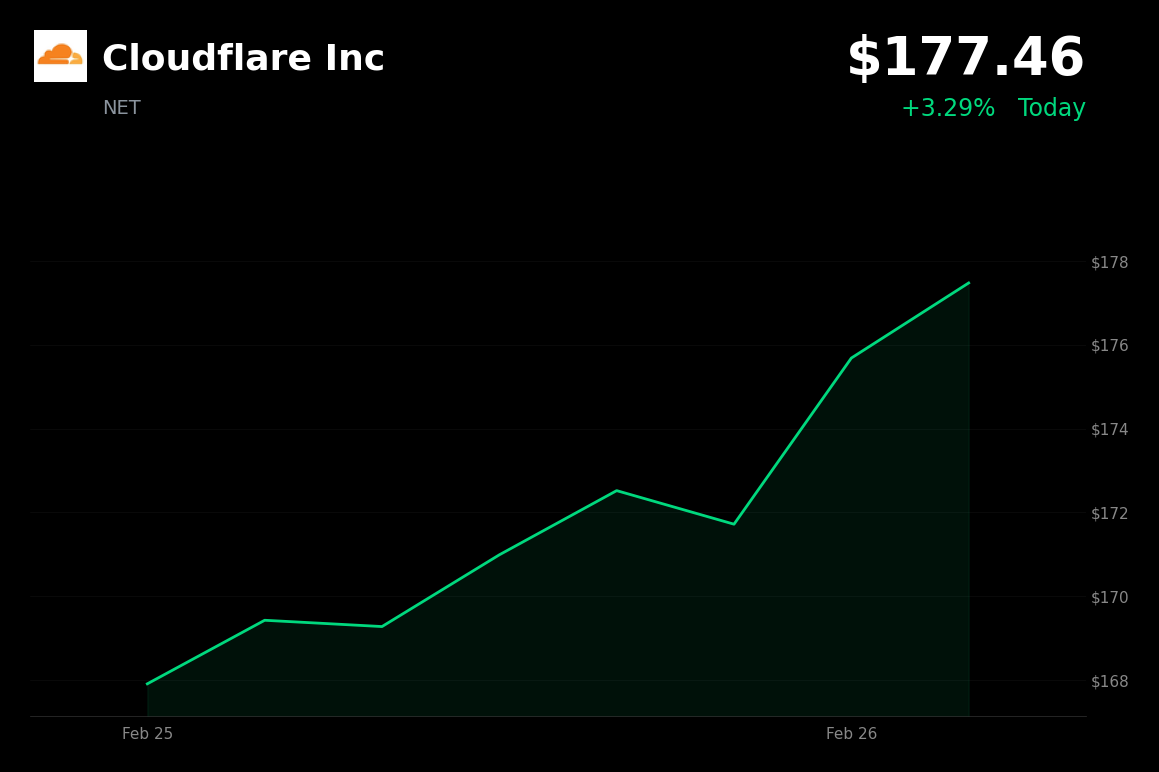 🟢 NET is trading 3.3% up today amid reports of a tool bypassing its anti-bot security