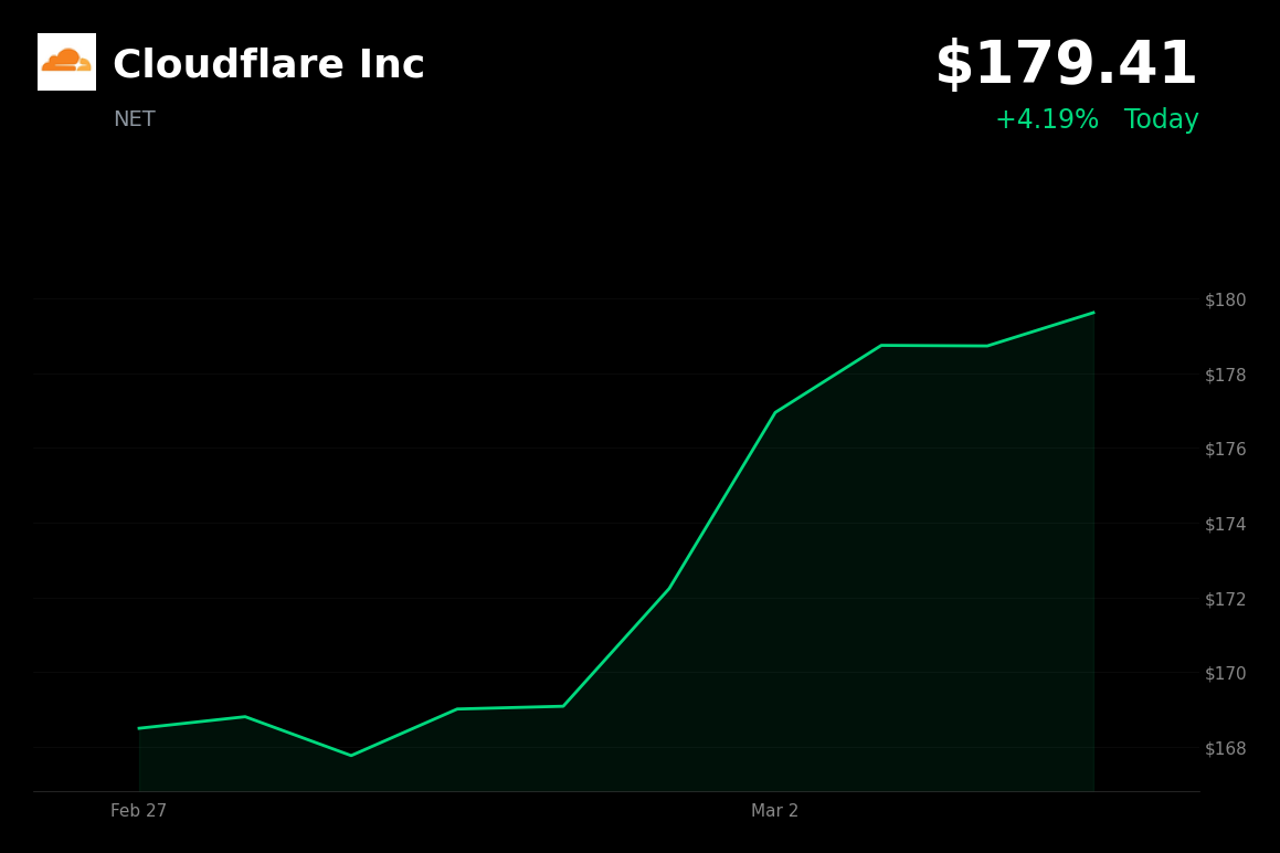 🟢 NET is trading 4% up today on Baird upgrade and upbeat 2026 guidance