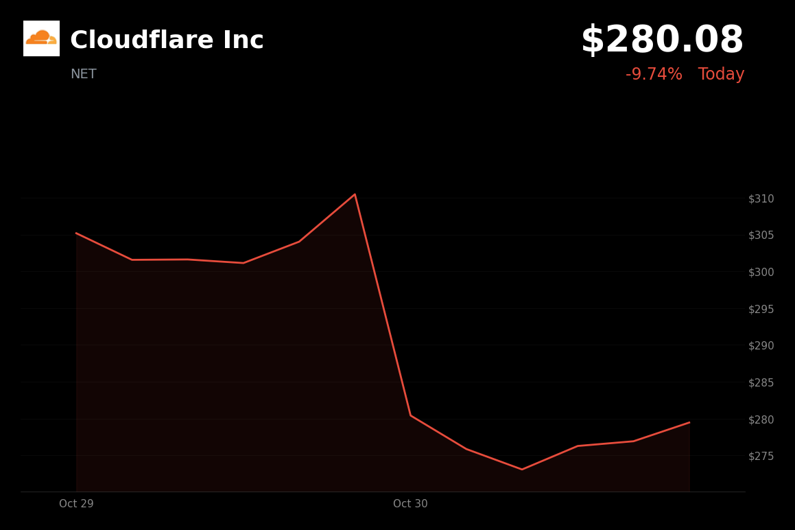 🔴 Cloudflare is trading 10% down today amid a broader software and AI-linked cloud selloff