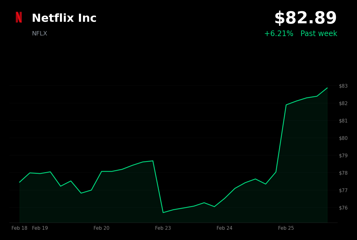 🟢 NFLX is trading 6% up today amid Warner Bros. Discovery bidding war