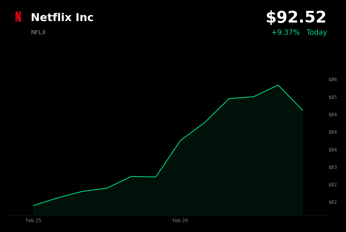 🟢 NFLX is trading 9% up today after declining to raise its bid for Warner Bros. Discovery assets