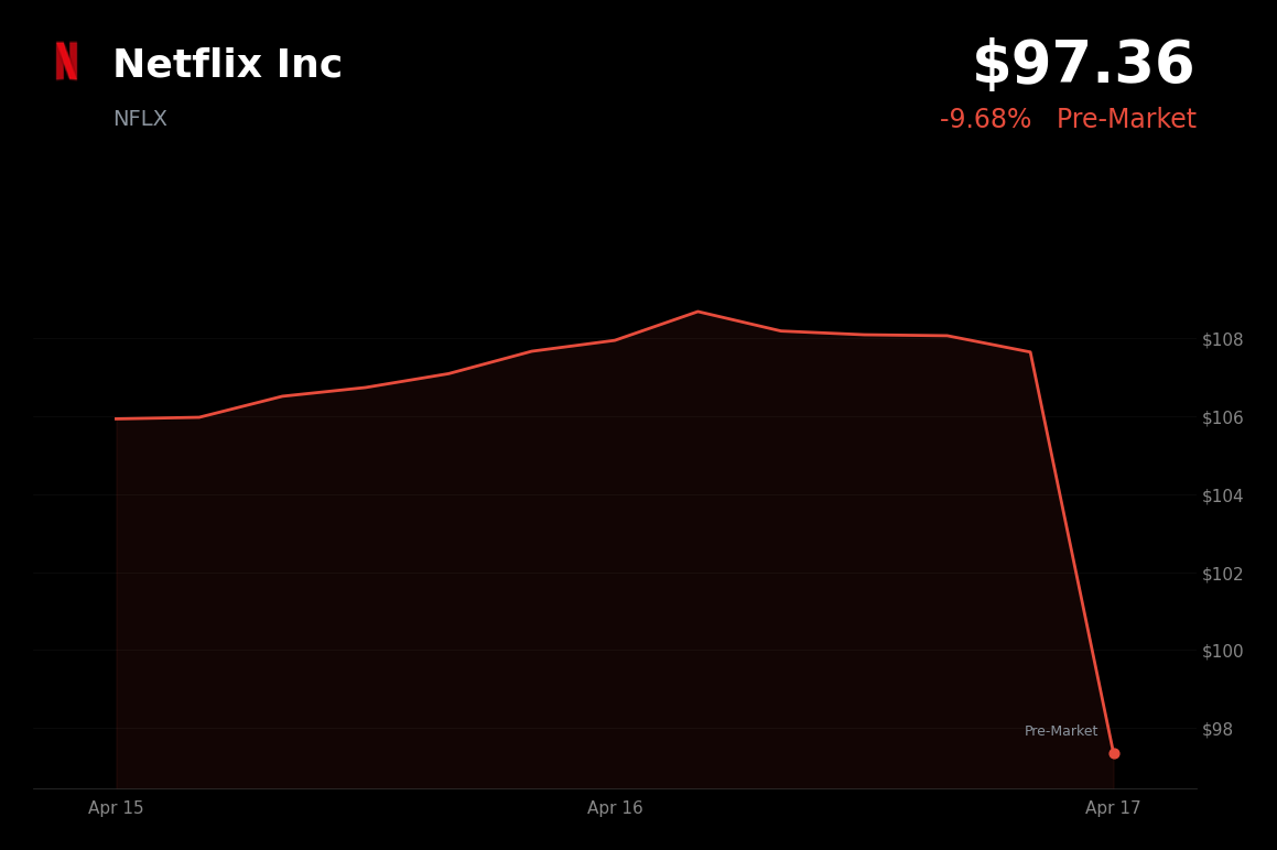 🔴 NFLX is trading 9.7% down today following Reed Hastings' departure and cautious Q2 guidance