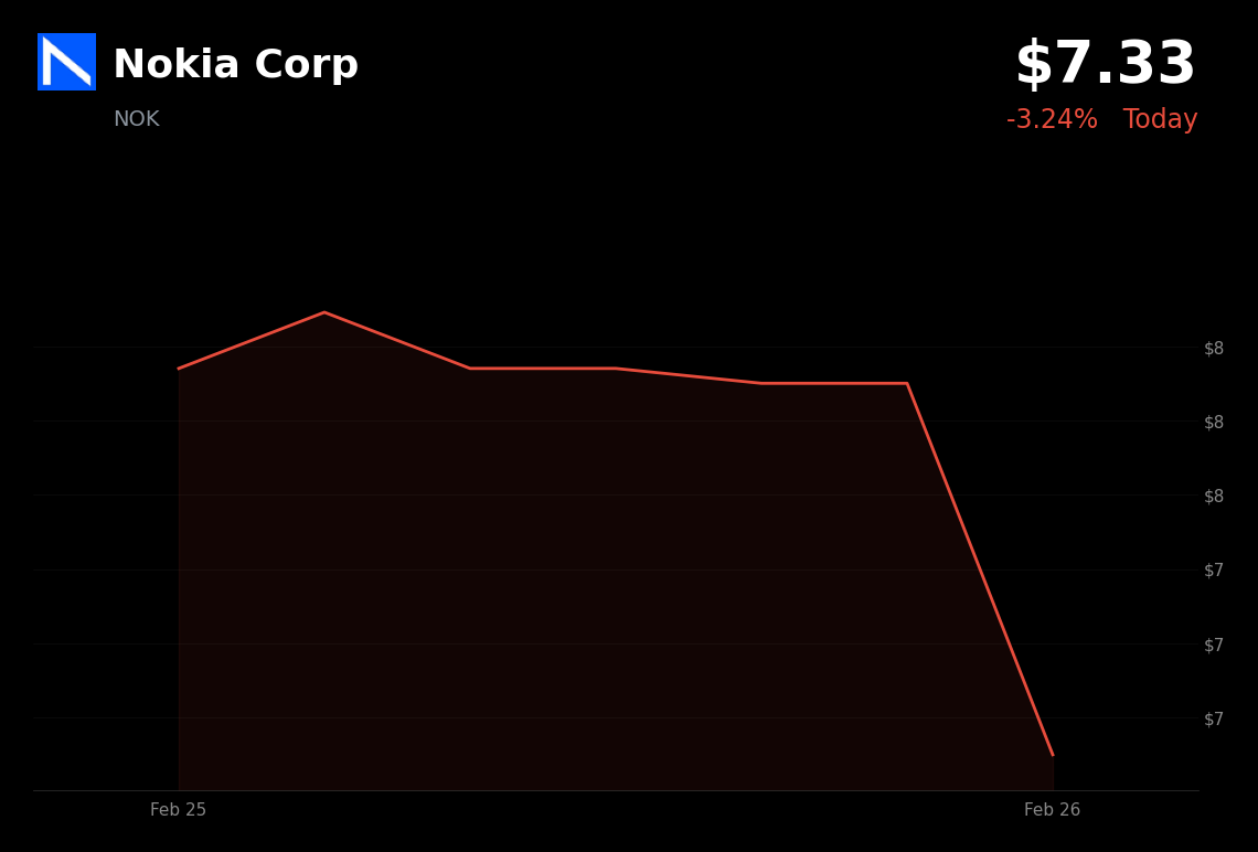 🔴 NOK is trading 3.24% down today despite securing exclusive Telefónica deal for AI edge networks