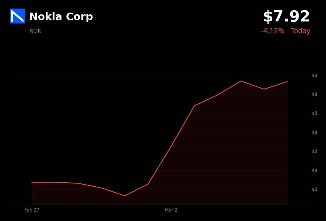 🔴 Nokia is trading 4.1% down today as Middle East tensions trigger market selloff