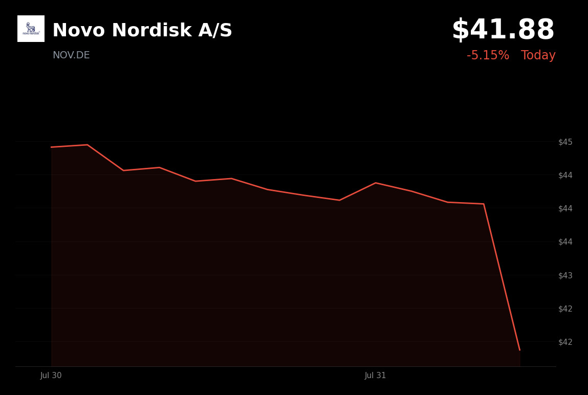 🔴 Novo Nordisk is trading 5.2% down today on sector pressure and profit-taking