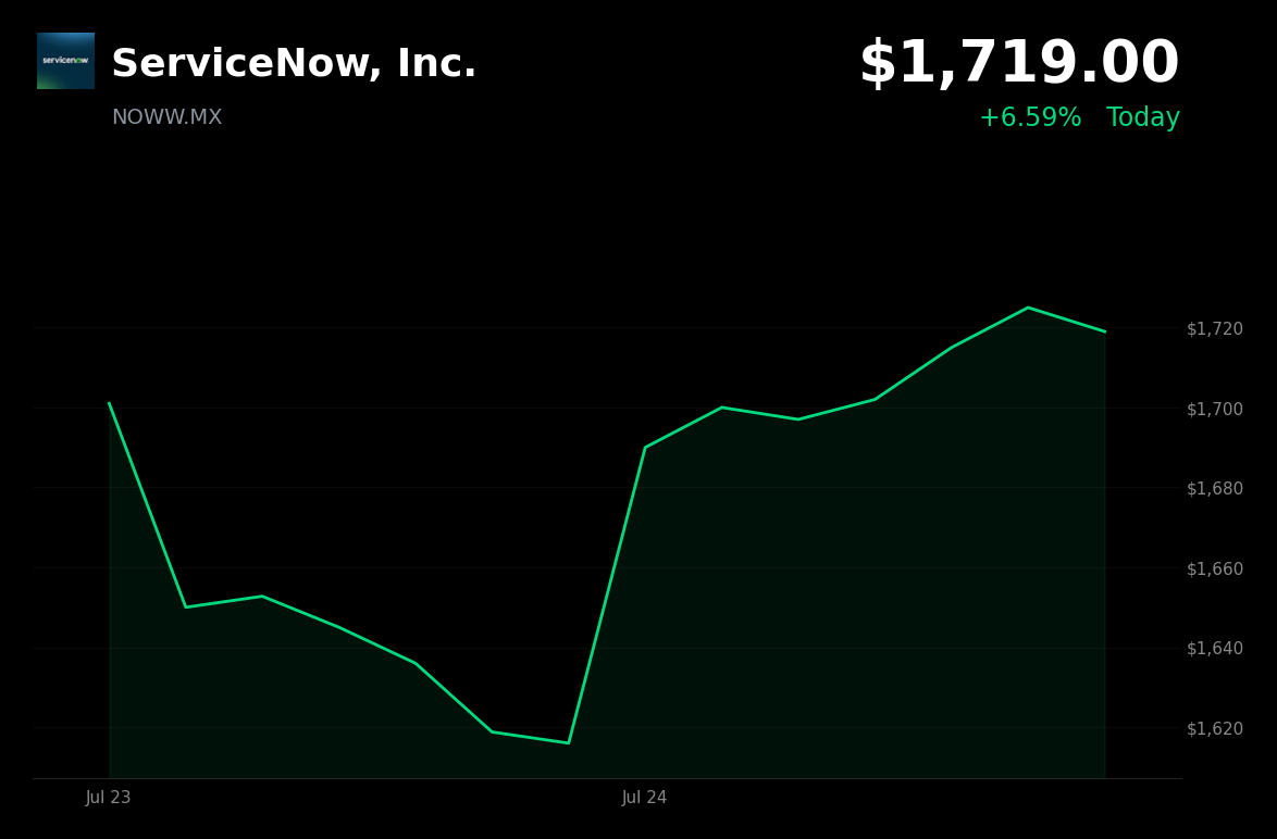 🟢 ServiceNow is trading 6.6% up today after strong Q2 results and raised full-year outlook