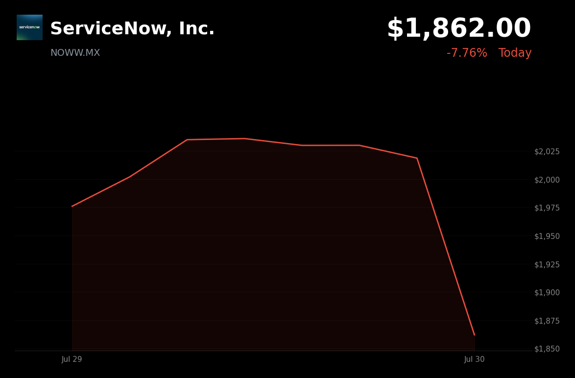 🔴 ServiceNow is trading 7.1% down today on profit-taking after recent rally