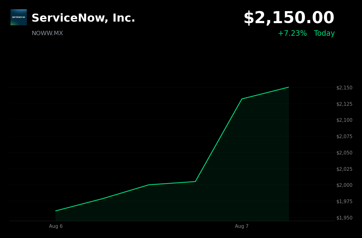 🟢 ServiceNow is trading 7.23% up today amid a broad software-sector rally