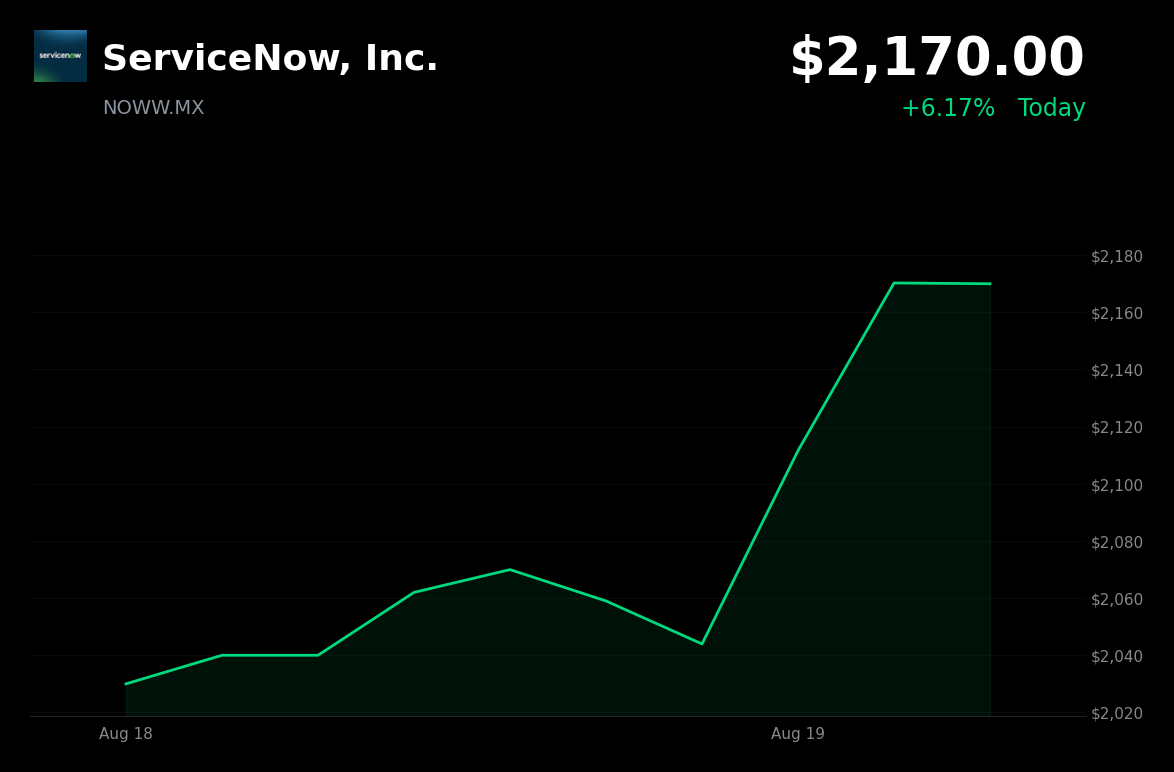 🟢 ServiceNow is trading 6.17% up today after BofA raised its price target