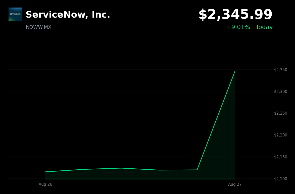 🟢 ServiceNow is trading 10.69% up today amid a broad software-sector rally