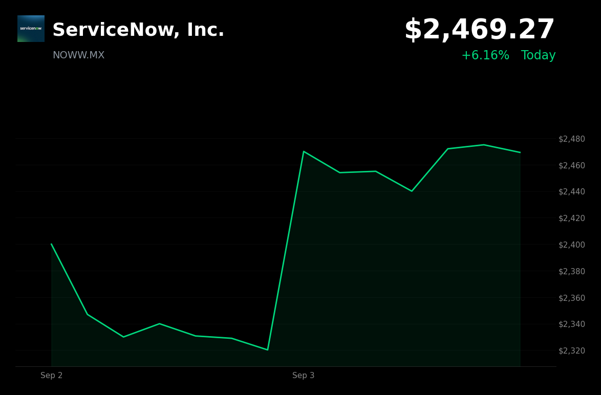 🟢 ServiceNow is trading 6.16% up today amid a software rally after Snowflake's strong results