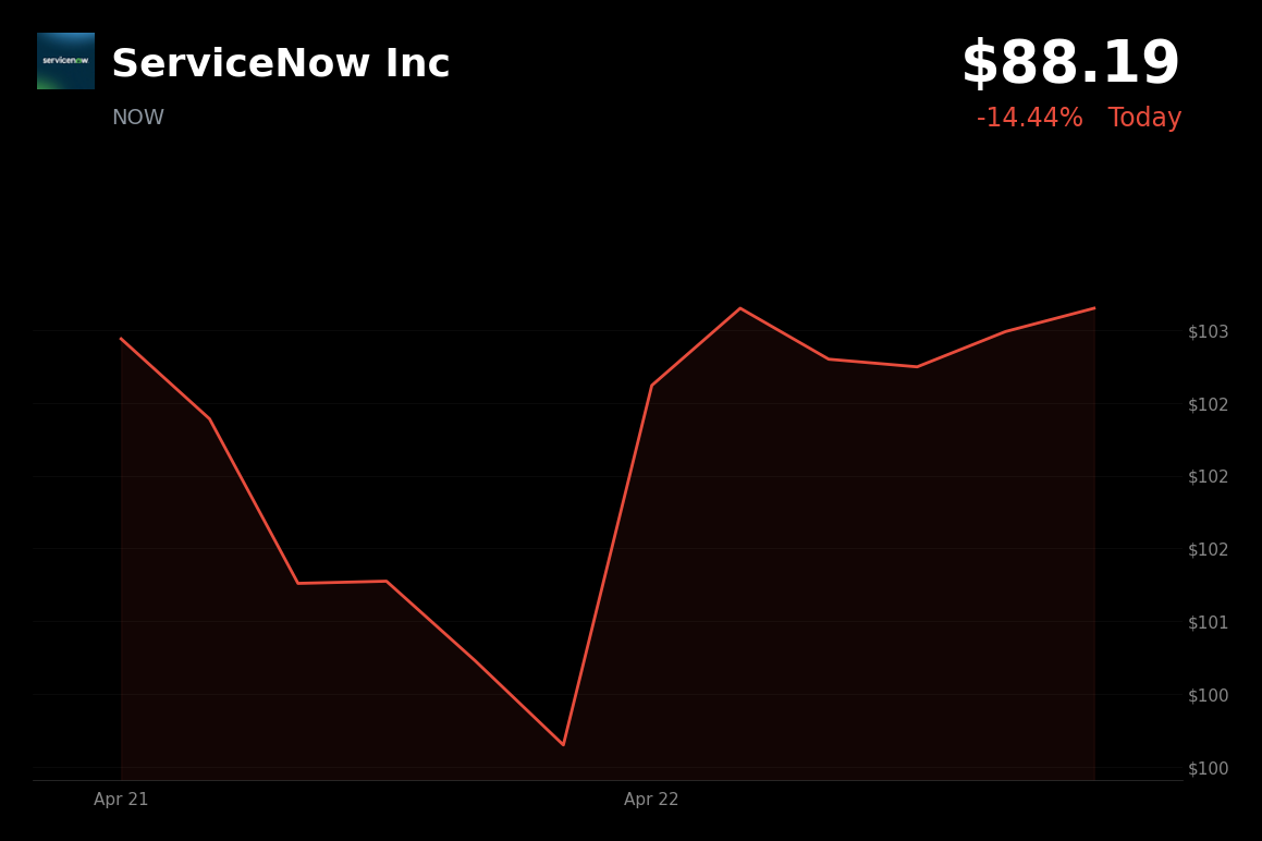 🔴 NOW is trading 14.44% down today as U.S.-Iran tensions delay major business deals