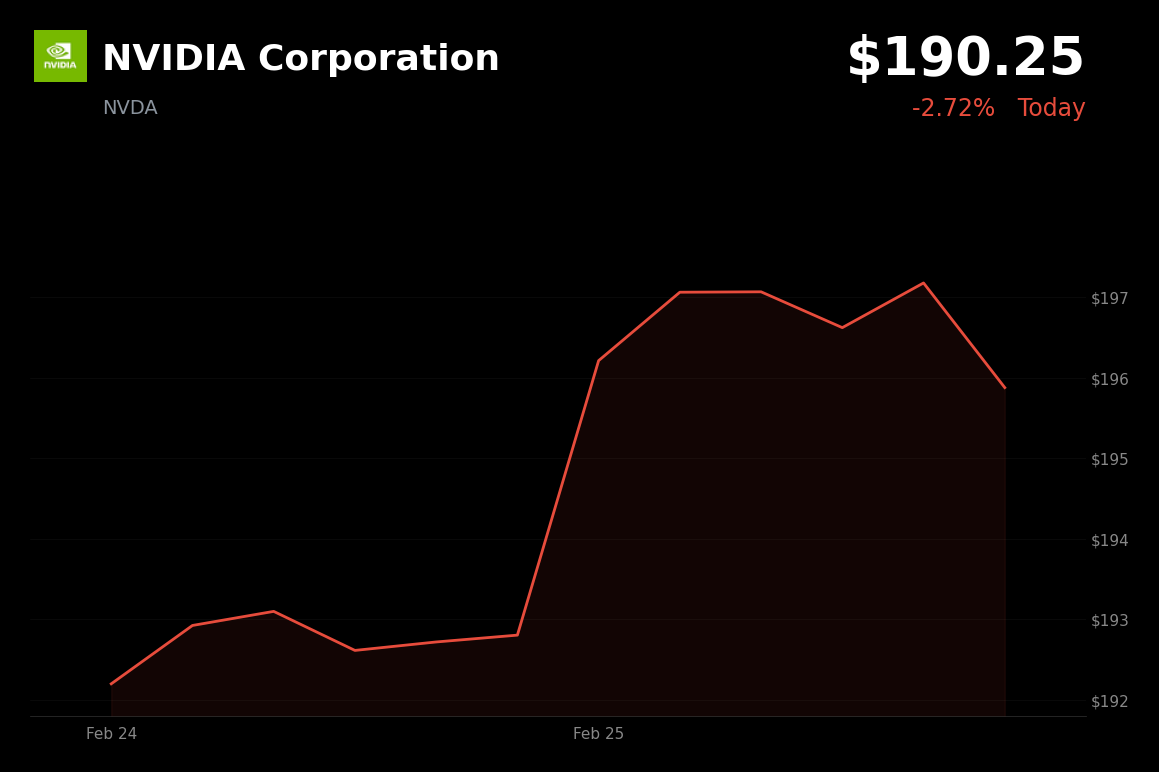 🔴 NVDA is trading 2.72% down today as post-earnings gains fade on AI capex and inventory cautions
