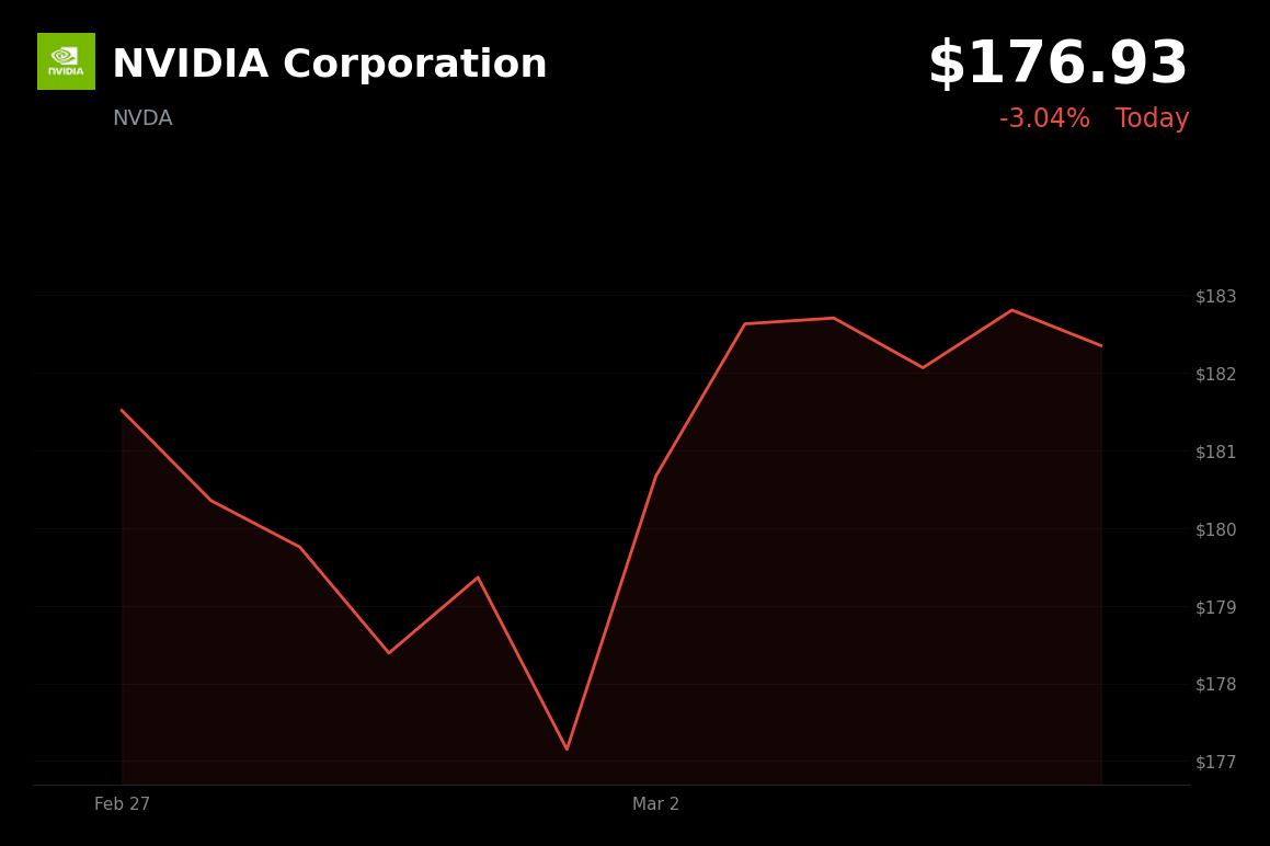 🔴 NVDA is trading 3% down today on reports of U.S. caps on AI chip exports to China