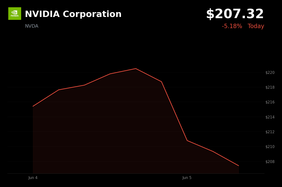 🔴 NVIDIA Corporation is trading 5.2% down today amid a broad semiconductor and tech pullback