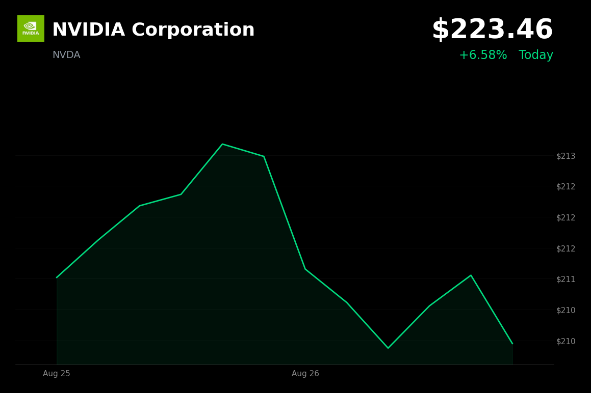 🟢 NVIDIA is trading 6.6% up today after earnings beat and stronger outlook