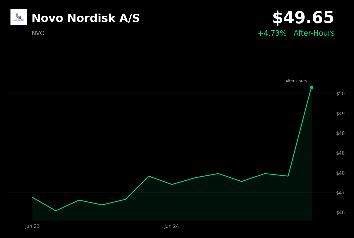 🟢 NVO is trading 4.7% up today after legal win against unapproved Ozempic copies