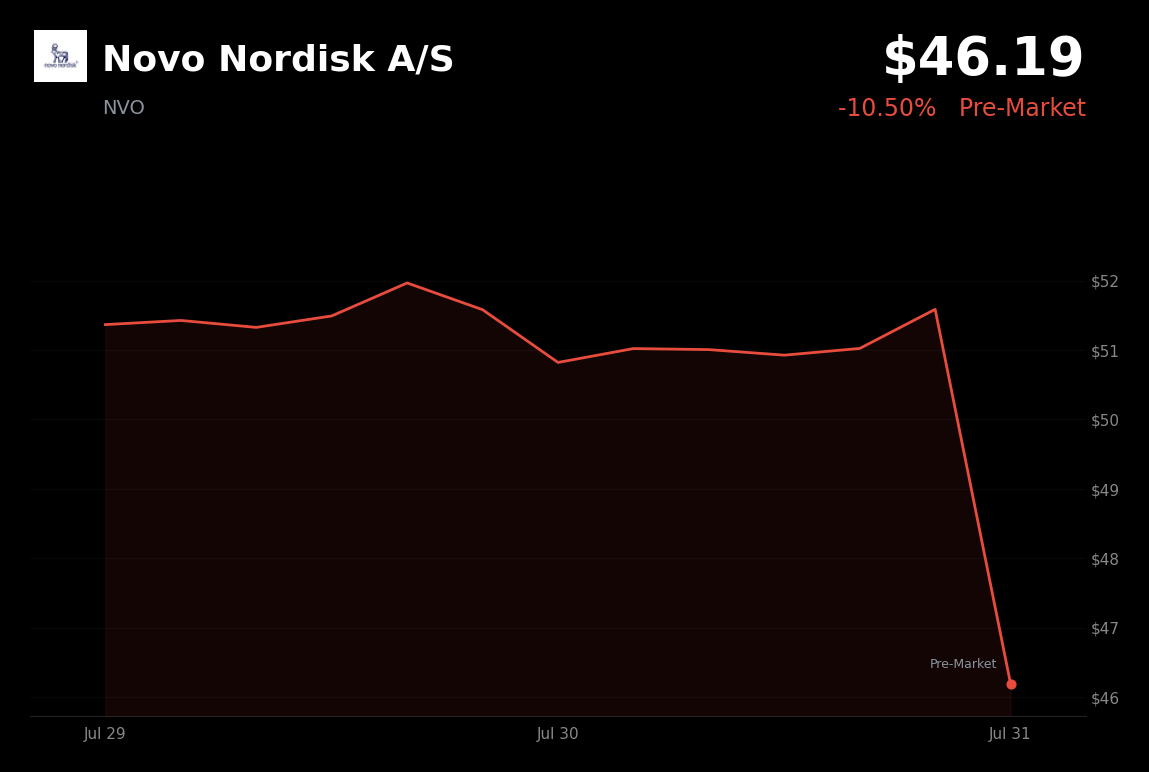 🔴 Novo Nordisk is trading 10.5% down today on U.S. obesity-drug slowdown and pricing pressure