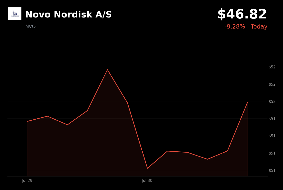 🔴 Novo Nordisk is trading 9.3% down today after experimental drug Ziltivekimab failed key cardiovascular trial
