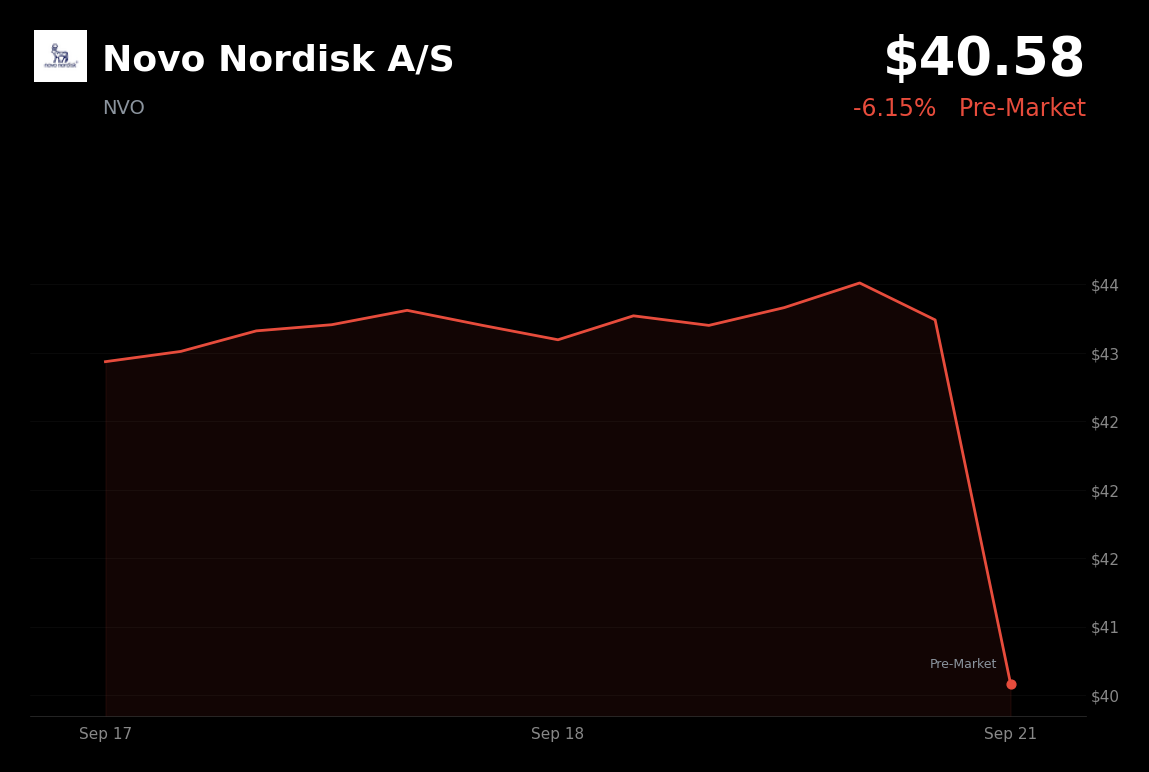 🔴 Novo Nordisk is trading 6.2% down in pre-market as investors seek clearer growth plans beyond Wegovy