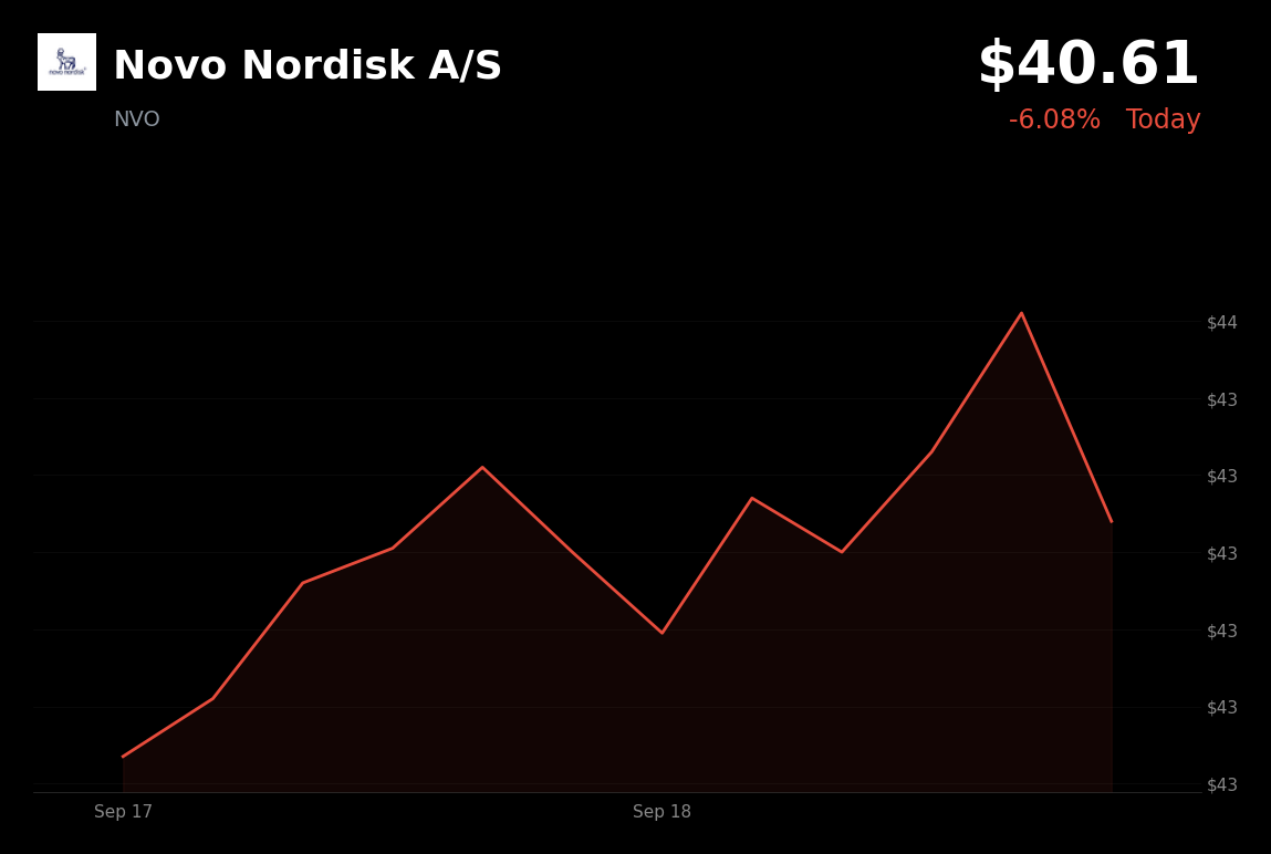 🔴 Novo Nordisk is trading 6% down today after Capital Markets Day raises growth concerns