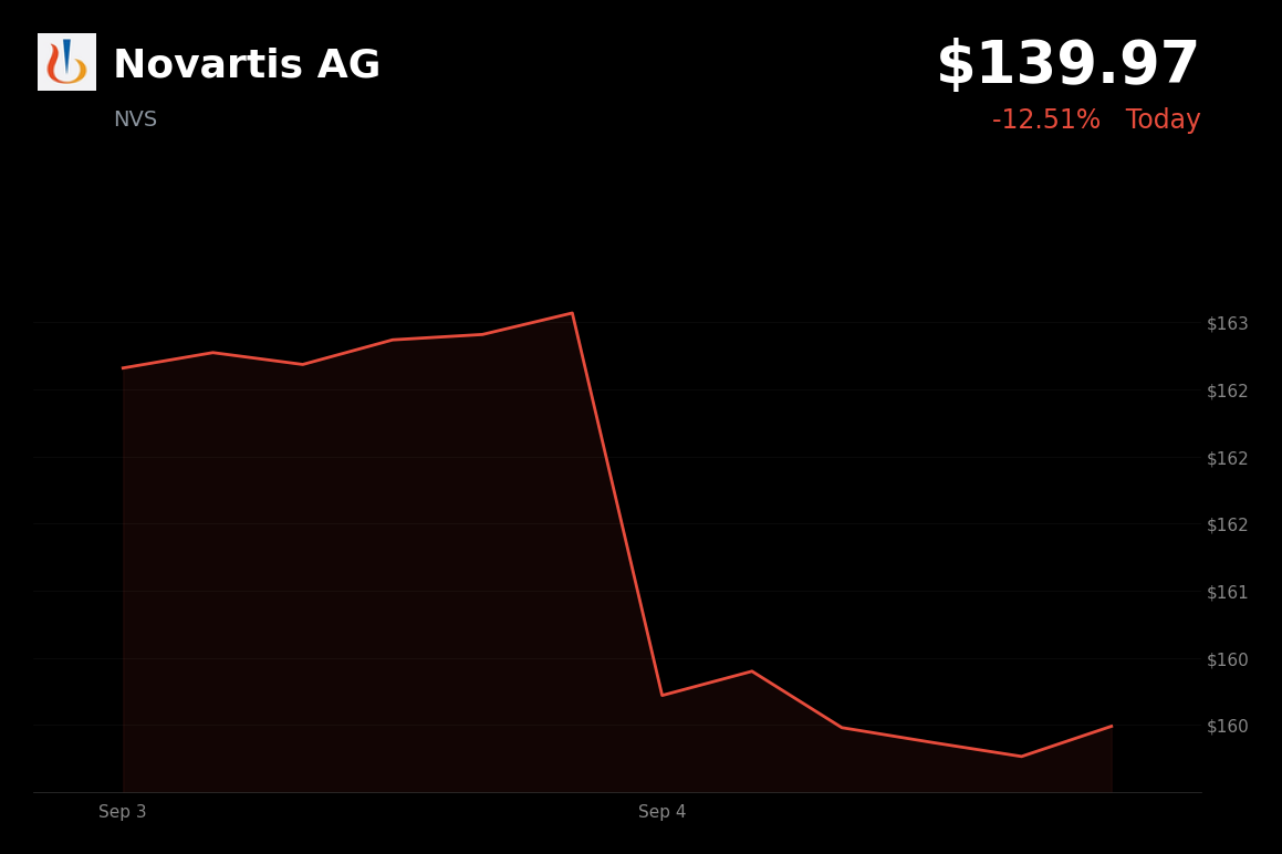 🔴 Novartis is trading 12.51% down today after del-desiran failed to show significant improvement
