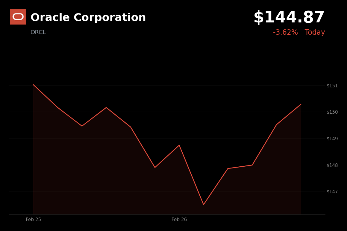 🔴 ORCL is trading 3.6% down today amid broader market weakness and tech sector pressure