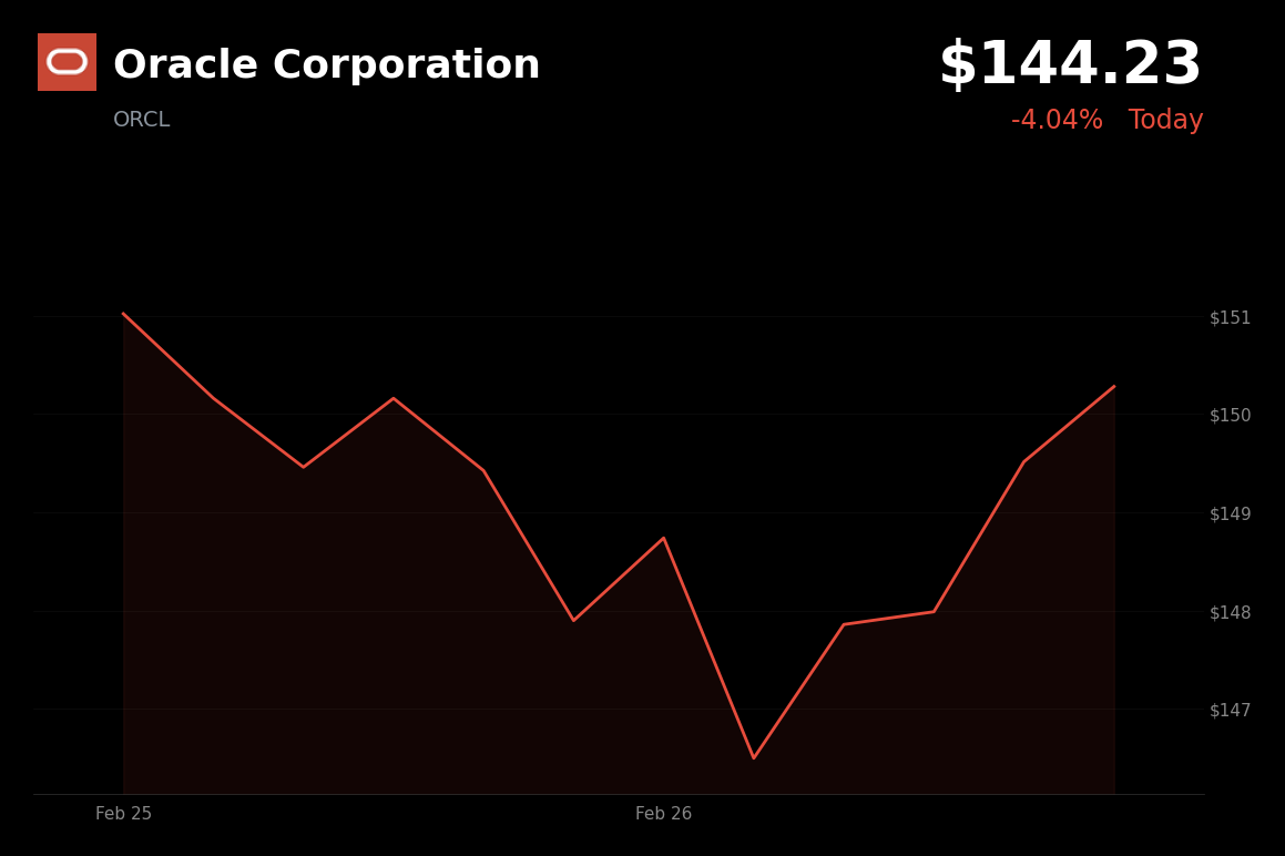 🔴 ORCL is trading 4% down today amid broader market weakness and tech sector pressure