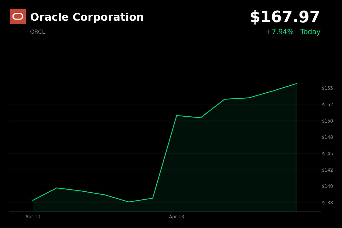 🟢 ORCL is trading 8% up today on AI product announcements and a major energy deal