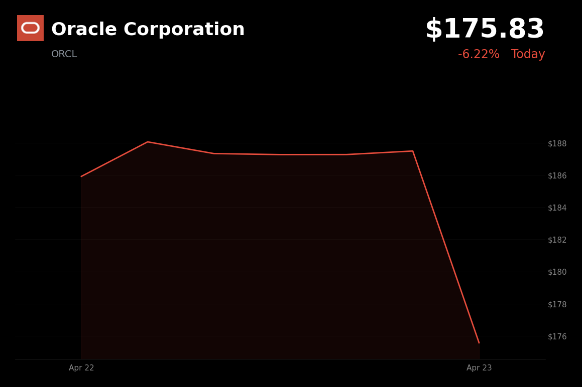 🔴 ORCL is trading 6.2% down today on reports of a canceled >$1B supplier contract and broader tech sell-off