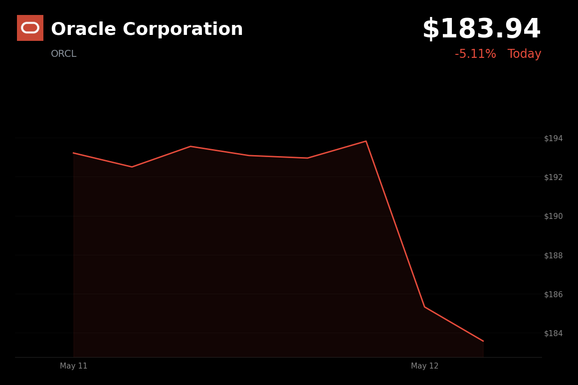 🔴 ORCL is trading 5.1% down today despite Samsung partnership news, as hot CPI data hits market
