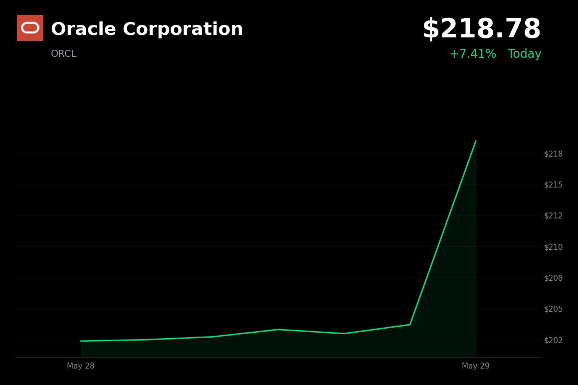 🟢 ORCL is trading 7.4% up today as AI and cloud optimism fuels bullish momentum