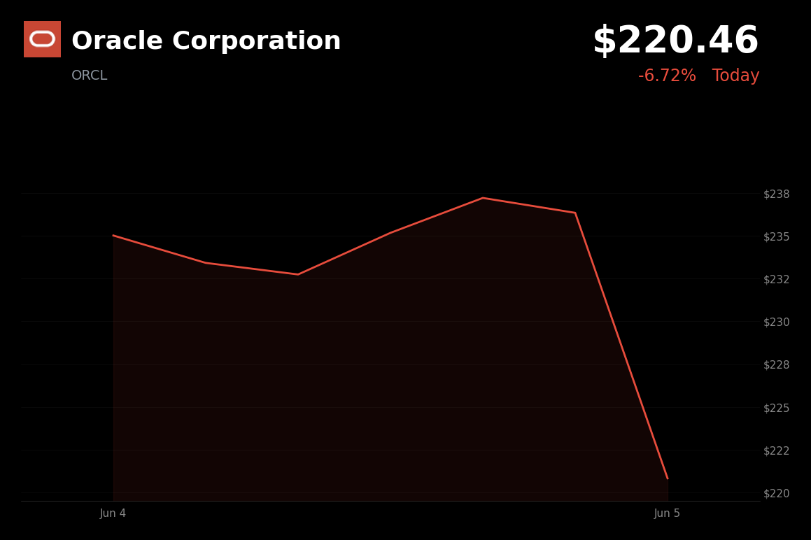 🔴 Oracle Corporation is trading 6.7% down today as investors rotate out of tech after AI-driven rally