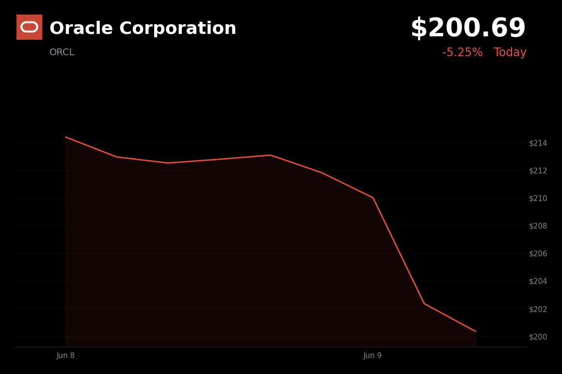🔴 Oracle Corporation is trading 5.25% down today amid a broad tech selloff and focus on its AI backlog ahead of earnings