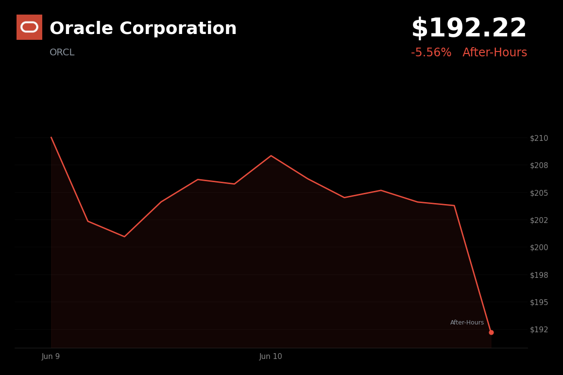 🔴 Oracle Corporation is trading 5.6% down today following fiscal Q4 results and outlook